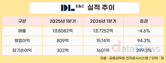 DL이앤씨, 1분기 영업이익 1574억…전년 대비 94.3%↑