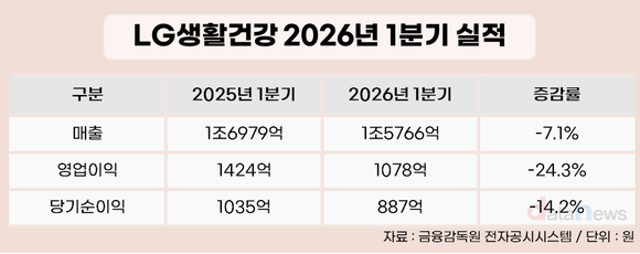 [실적] LG생활건강, 전분기 적자 털고 흑자 복귀…영업익 1078억