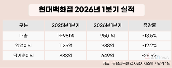 현대백화점, 백화점 호조에도 지누스 발목…영업이익 12% 감소