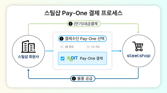 동국제강 스틸샵, 신보 ‘페이원 보증’ 도입