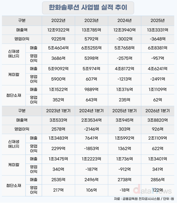 [취재] 한화솔루션, 전 사업 흑자전환…관건은 하반기 태양광