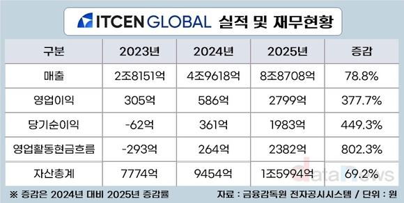 [취재] 아이티센글로벌, 금·IT 두 바퀴로 거침없는 질주