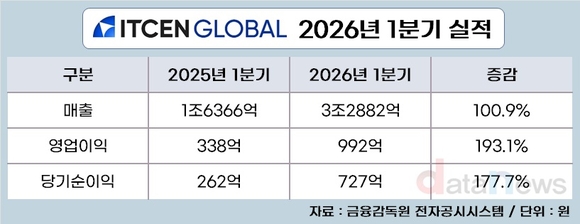 [취재] 아이티센글로벌, 금·IT 두 바퀴로 거침없는 질주
