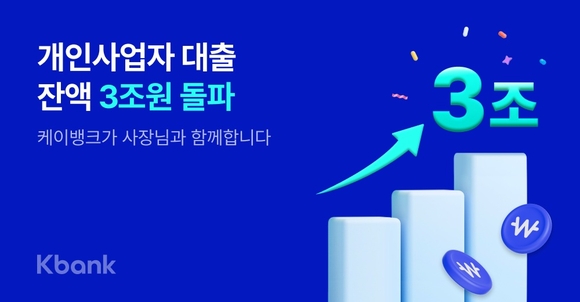 케이뱅크, 개인사업자 대출 잔액 3조 원 돌파