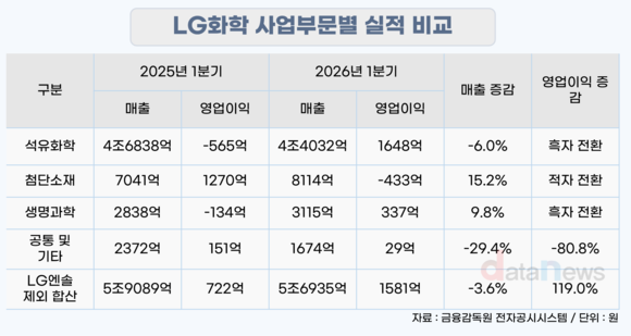 [취재] LG화학, 엔솔 빼면 1분기 이익 회복…하반기 양극재가 변수