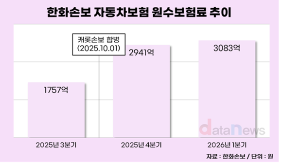 [취재] 한화손보, 자동차보험 시장 내 입지 강화한다