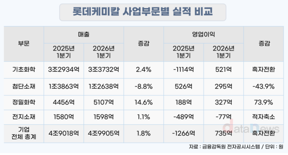 [취재] 롯데케미칼 드디어 ‘흑자’…중국 증설 등 불확실성은 여전