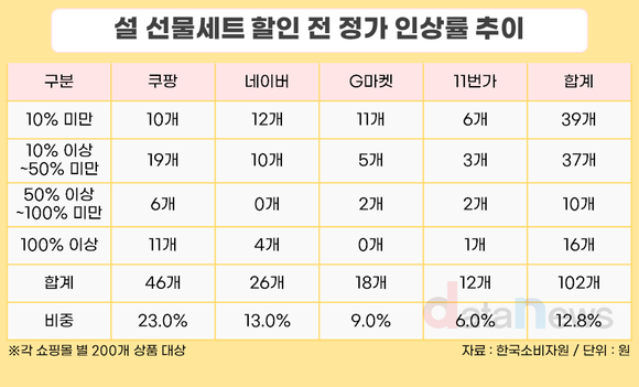[데이터] “기간 한정 세일”인데…온라인몰 20.2%, 종료 후에도 할인 유지