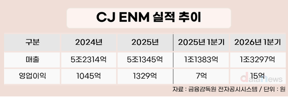 [취재] 커머스 이어 엔터도 개선…윤상현표 CJ ENM 반등 신호