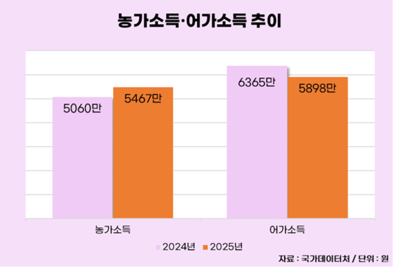 희비 갈린 농·어업…양식 부진에 어업소득 전년 대비 31.6%↓