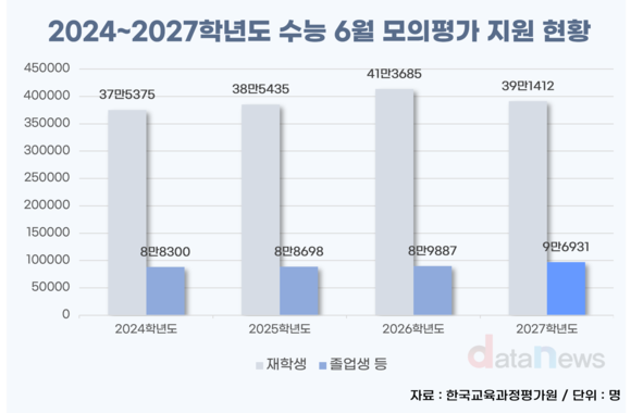 [데이터] 6월 모평, 의대·대입개편 변수에 N수생 역대 최대