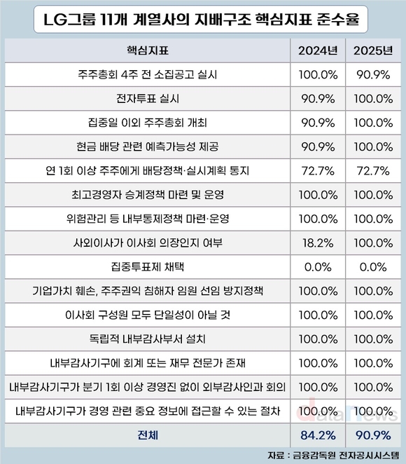 [취재] LG그룹 지배구조 톱클래스 입증…핵심 계열사 모두 사외이사 의장
