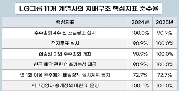LG 지배구조 톱클래스 입증…상장사 모두 사외이사 의장