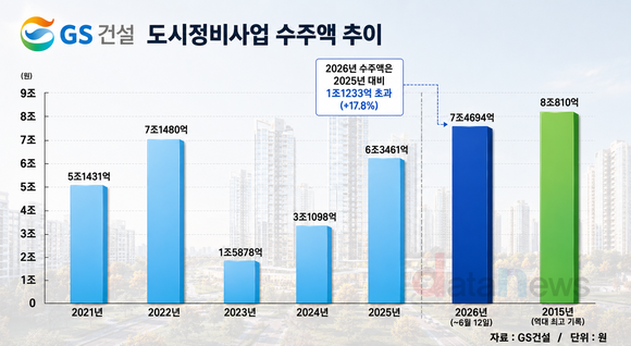 [취재] GS건설, 상반기 만에 ‘연 목표’ 도시정비 8조 눈앞