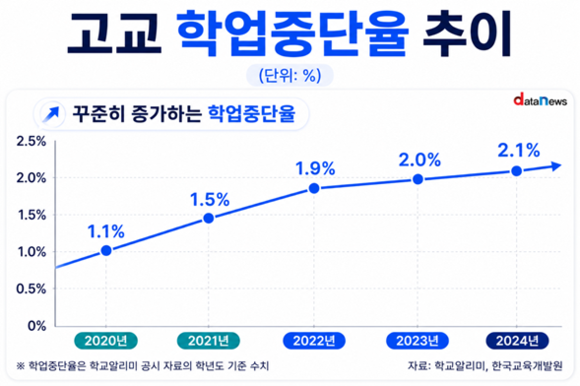 늘어나는 고교 학업중단율…2%대 돌파
