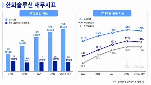 한화솔루션, 순차입금 13조…유상증자로 재무부담 낮춘다