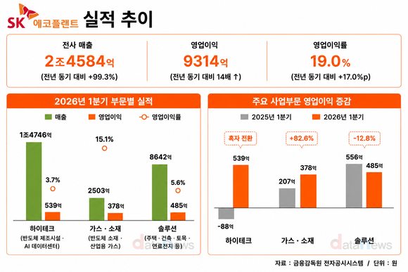 SK에코플랜트, ‘하이닉스’ 효과에 반도체 비중 확대