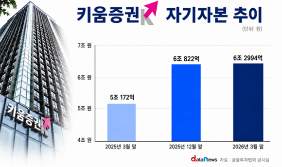 자기자본 7위 도약한 키움증권, IB 부문 확대 시동