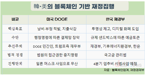 일론 머스크의 ‘블록체인 기반 재정집행’, 한국에서 세계 첫 현실화