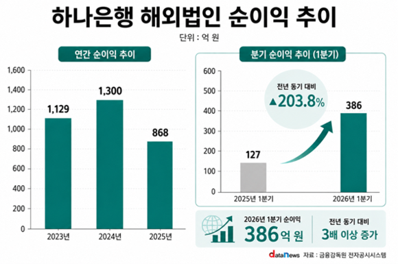 하나은행, 해외법인 순익 반등 성공