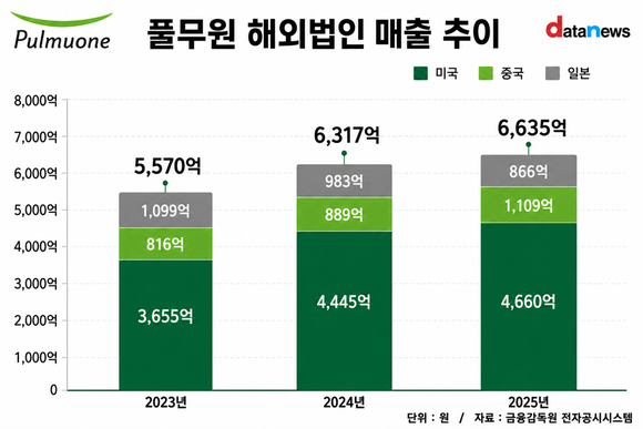 해외 성장 이어 신사업 확대…풀무원의 다음 승부수