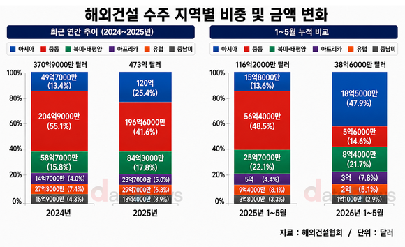 해외수주 66.8% 급감…중동 대신 아시아가 최대 시장으로