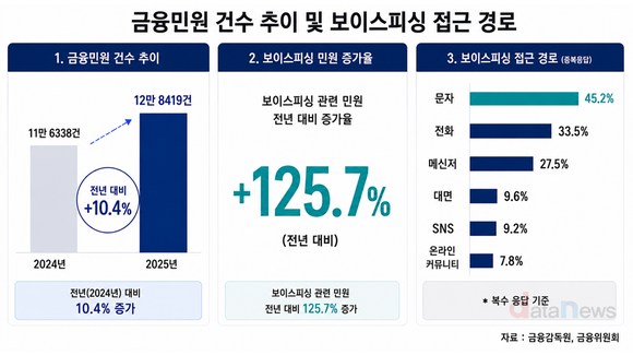 보이스피싱 민원 125.7% 급증…금융민원 증가세