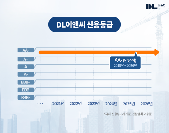DL이앤씨, 나이스신용평가 8년 연속 ‘AA-(안정적)’ 유지