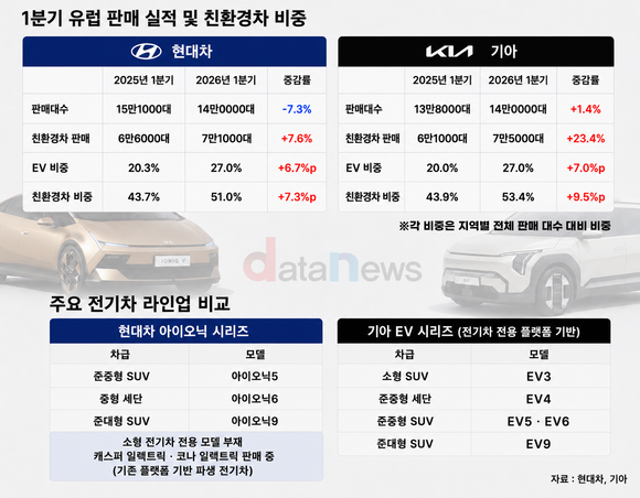 [취재] 유럽서 엇갈린 현대차·기아…전기차 라인업이 갈랐다