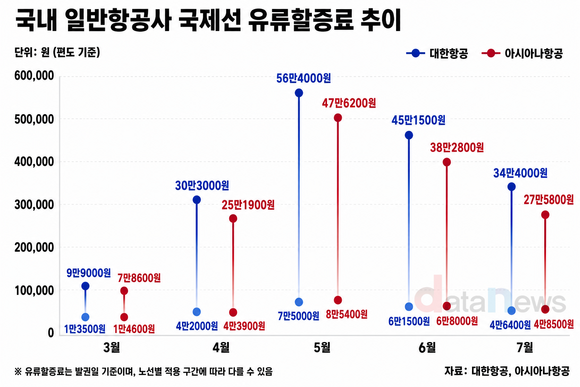 유류할증료 하락세…대한항공·아시아나 최대 22만 원↓