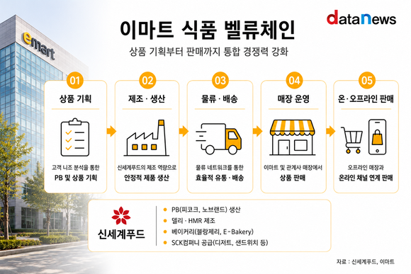 가격보다 상품…이마트의 신세계푸드 활용법