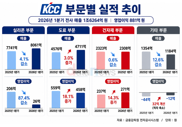 KCC, 전쟁발 비용 부담에 수익성 주춤…선박용 도료가 버팀목