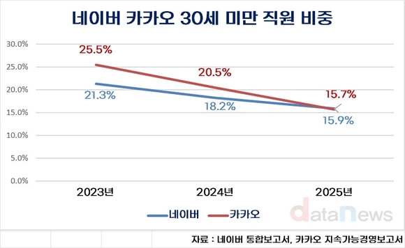 네이버·카카오, 20대가 사라진다