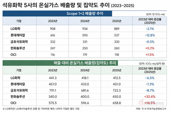 석화 5사 온실가스…LG화학, 배출량·집약도 동반 개선