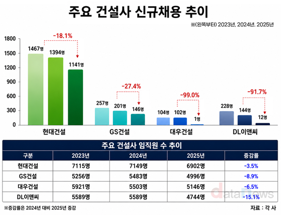 [#/취재] 대형건설사 채용문 더 좁아졌다…