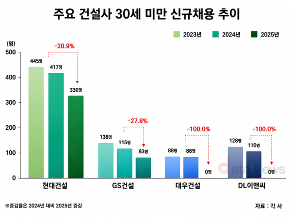 [#/취재] 대형건설사 채용문 더 좁아졌다…