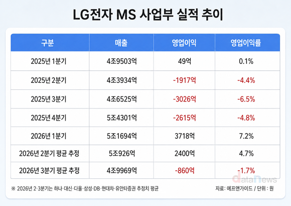 [취재] LG전자 TV 사업 회복…3분기 재적자 우려도