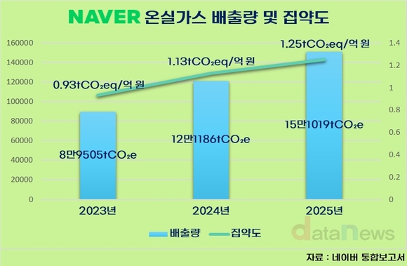 AI 드라이브 네이버·카카오, 온실가스 2년 새 80% 늘었다