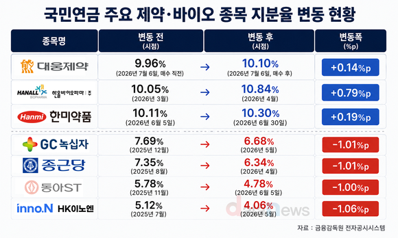 국민연금, 대웅제약 지분 10% 돌파…녹십자·종근당↓
