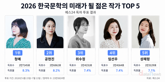 [데이터] 독자가 뽑은 한국문학 미래 작가, 상위 5명 모두 여성