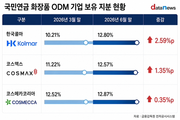 국민연금, 한국콜마 집중 매수…K-뷰티 ODM 비중 확대