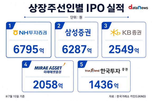 NH투자증권, IPO 한파 속 상반기 공모금액 1위
