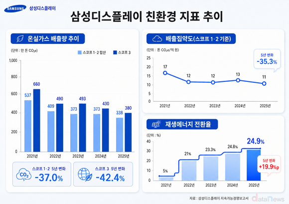 삼성디스플레이, 5년 새 온실가스 37% 감축…배출집약도는 35%↓