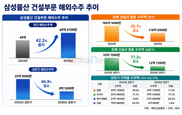 중동강자 삼성물산 건설부문, 해외수주 주춤