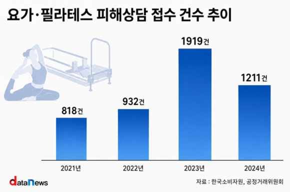 필라테스·요가 이용자 10% 