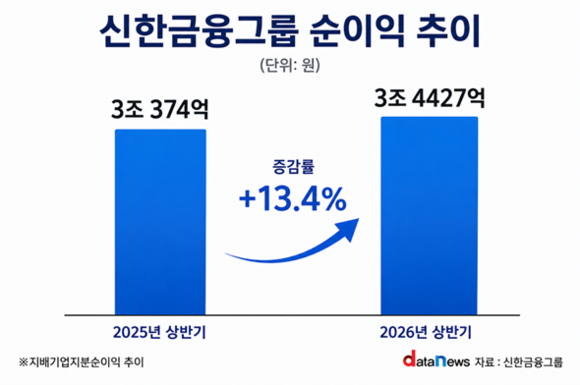 신한금융, 상반기 순익 3조4427억…이자·비이자 고른 성장