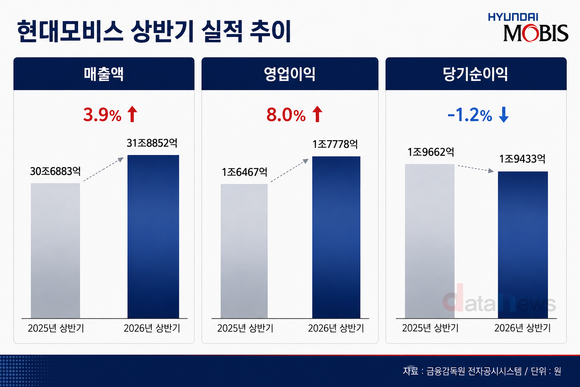 현대모비스, 상반기 매출 30조6883억…전년 대비 3.9%↑ 