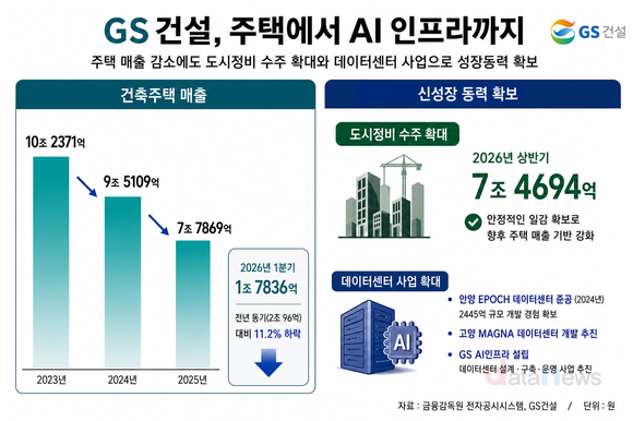 [취재] GS건설, ‘본업’ 주택 부진…도시정비·데이터센터로 반등 모색