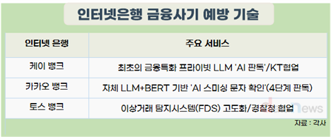인터넷은행 3사, 이달부터 AI로 사기탐지…정밀도 205% 향상
