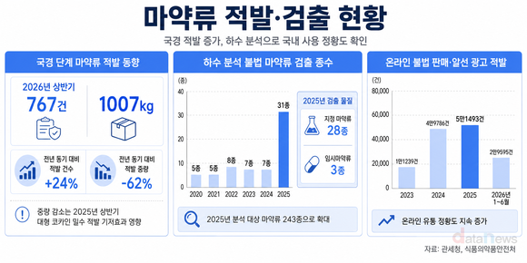 마약류 유입 늘었다…국경 적발 24% 증가·하수 31종 검출